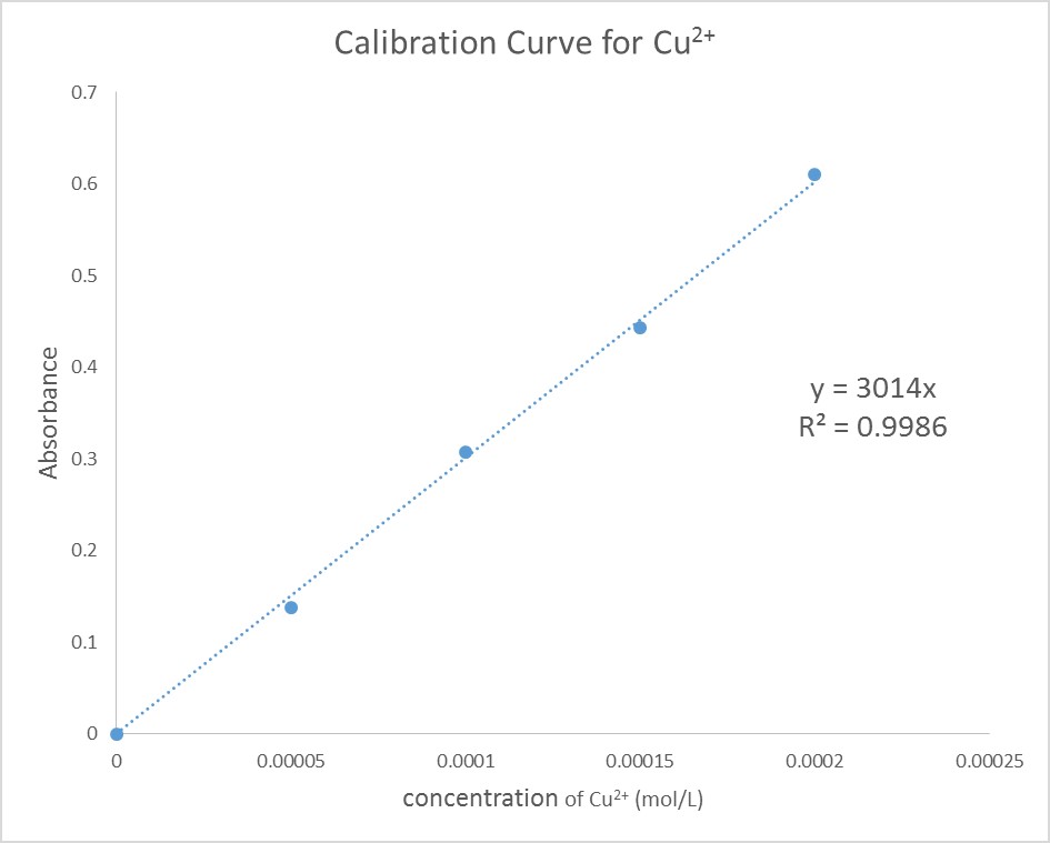 Question 5 options Use the calibration curve to